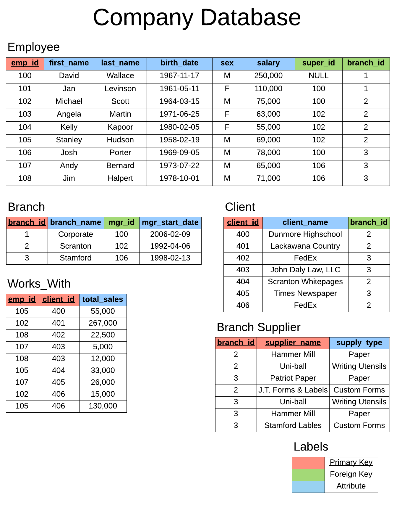 top-5-sql-databases-infographic-dzone-database-nosql-hi-res-stock